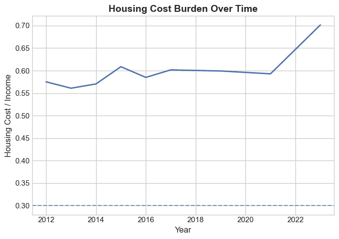 Housing Cost Burden
