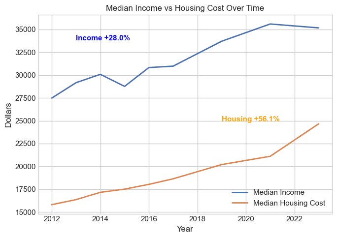 Income vs Housing Costs